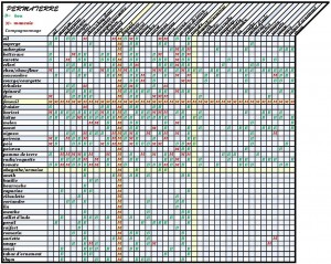 Tableau d'Associations de plantes au jardin