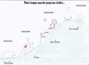 Les différentes étapes à financer pour la réalisation du projet