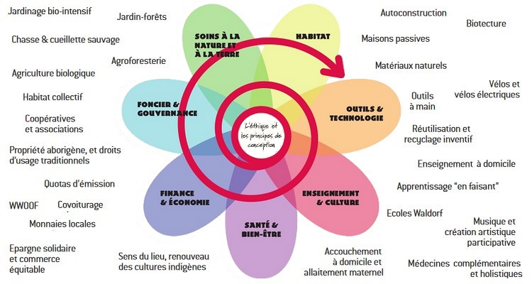 Qu'est ce que la Permaculture ?